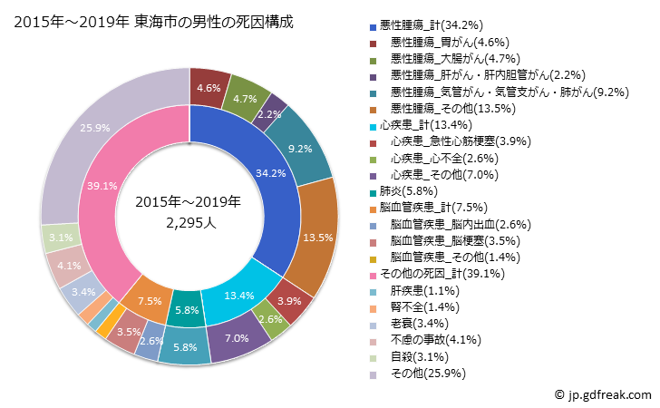 グラフ 年次 東海市(愛知県)の死亡原因の構成と死亡リスク格差(全国比) 2015年～2019年 東海市の男性の死因構成