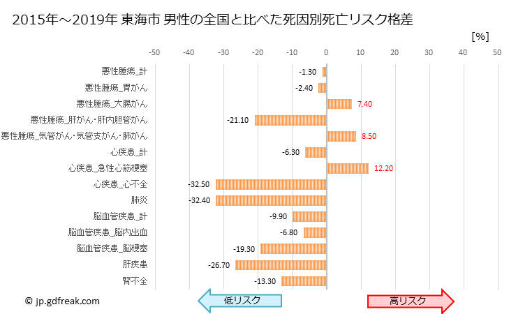 グラフ 年次 東海市(愛知県)の死亡原因の構成と死亡リスク格差(全国比) 東海市 男性の全国と比べた死因別死亡リスク格差