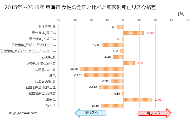 グラフ 年次 東海市(愛知県)の死亡原因の構成と死亡リスク格差(全国比) 東海市 女性の全国と比べた死因別死亡リスク格差
