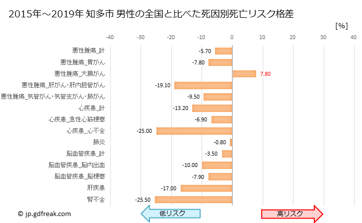 グラフ 年次 知多市(愛知県)の死亡原因の構成と死亡リスク格差(全国比) 知多市 男性の全国と比べた死因別死亡リスク格差