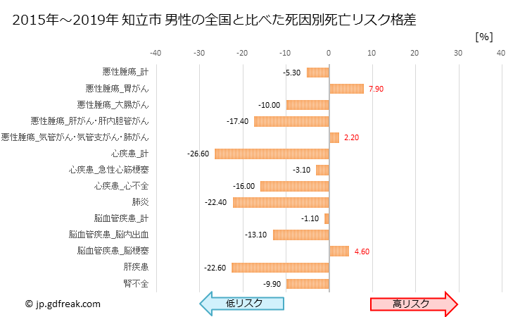 グラフ 年次 知立市(愛知県)の死亡原因の構成と死亡リスク格差(全国比) 知立市 男性の全国と比べた死因別死亡リスク格差