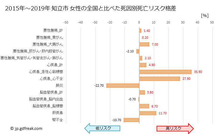 グラフ 年次 知立市(愛知県)の死亡原因の構成と死亡リスク格差(全国比) 知立市 女性の全国と比べた死因別死亡リスク格差