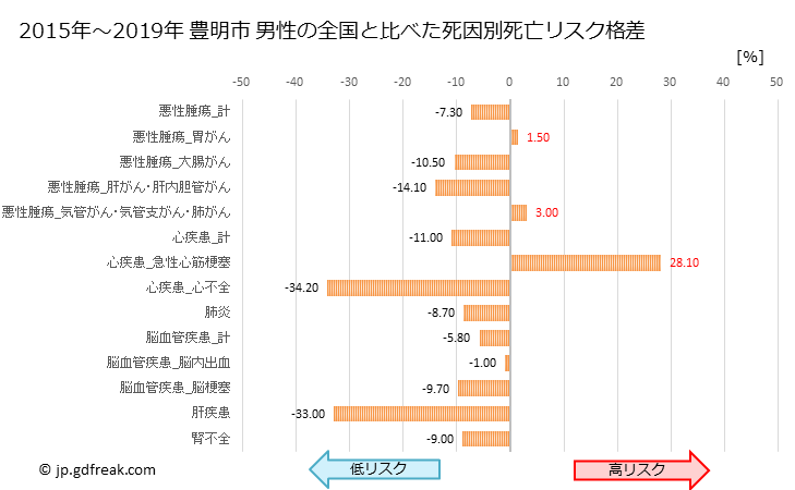 グラフ 年次 豊明市(愛知県)の死亡原因の構成と死亡リスク格差(全国比) 豊明市 男性の全国と比べた死因別死亡リスク格差