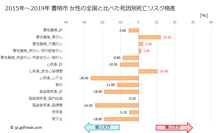 グラフ 年次 豊明市(愛知県)の死亡原因の構成と死亡リスク格差(全国比) 豊明市 女性の全国と比べた死因別死亡リスク格差