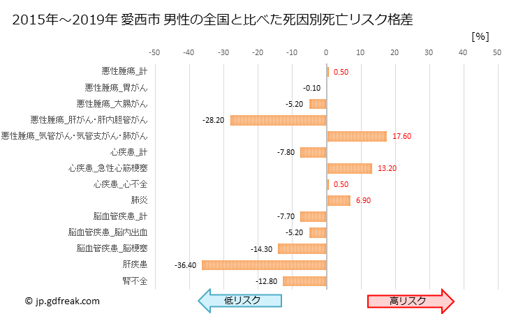 グラフ 年次 愛西市(愛知県)の死亡原因の構成と死亡リスク格差(全国比) 愛西市 男性の全国と比べた死因別死亡リスク格差