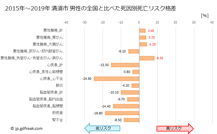 グラフ 年次 清須市(愛知県)の死亡原因の構成と死亡リスク格差(全国比) 清須市 男性の全国と比べた死因別死亡リスク格差
