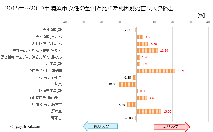 グラフ 年次 清須市(愛知県)の死亡原因の構成と死亡リスク格差(全国比) 清須市 女性の全国と比べた死因別死亡リスク格差