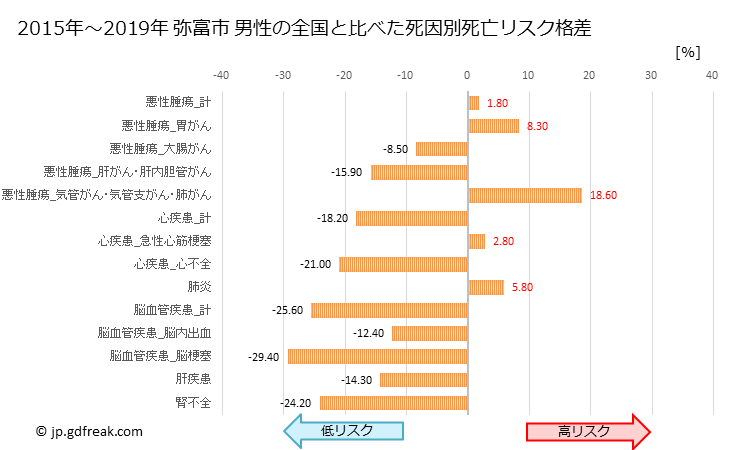 グラフ 年次 弥富市(愛知県)の死亡原因の構成と死亡リスク格差(全国比) 弥富市 男性の全国と比べた死因別死亡リスク格差