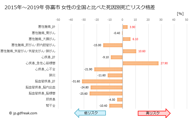 グラフ 年次 弥富市(愛知県)の死亡原因の構成と死亡リスク格差(全国比) 弥富市 女性の全国と比べた死因別死亡リスク格差