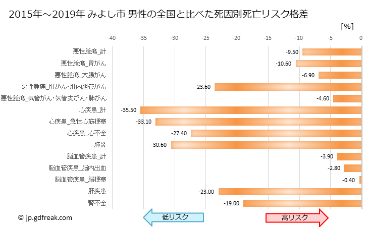 グラフ 年次 みよし市(愛知県)の死亡原因の構成と死亡リスク格差(全国比) みよし市 男性の全国と比べた死因別死亡リスク格差