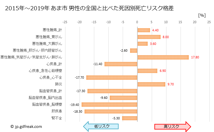 グラフ 年次 あま市(愛知県)の死亡原因の構成と死亡リスク格差(全国比) あま市 男性の全国と比べた死因別死亡リスク格差