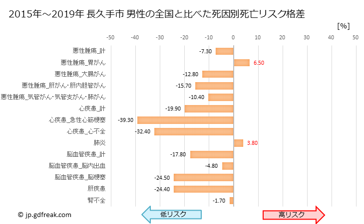 グラフ 年次 長久手市(愛知県)の死亡原因の構成と死亡リスク格差(全国比) 長久手市 男性の全国と比べた死因別死亡リスク格差