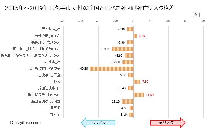 グラフ 年次 長久手市(愛知県)の死亡原因の構成と死亡リスク格差(全国比) 長久手市 女性の全国と比べた死因別死亡リスク格差