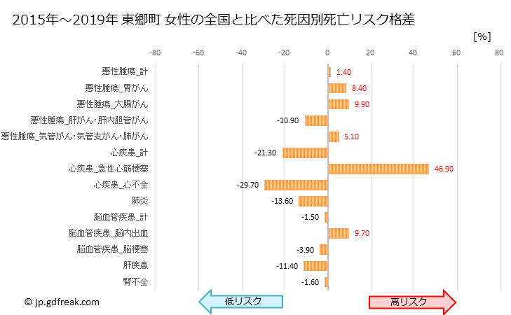 グラフ 年次 東郷町(愛知県)の死亡原因の構成と死亡リスク格差(全国比) 東郷町 女性の全国と比べた死因別死亡リスク格差