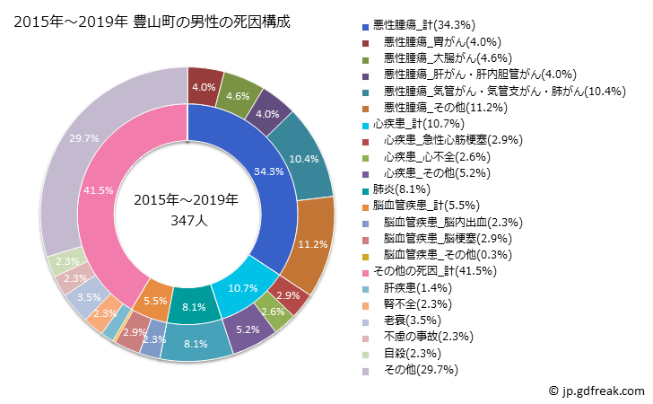 グラフ 年次 豊山町(愛知県)の死亡原因の構成と死亡リスク格差(全国比) 2015年～2019年 豊山町の男性の死因構成