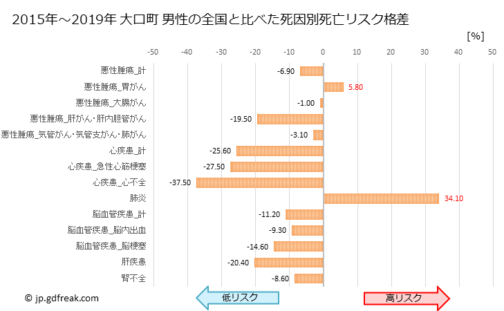 グラフ 年次 大口町(愛知県)の死亡原因の構成と死亡リスク格差(全国比) 大口町 男性の全国と比べた死因別死亡リスク格差