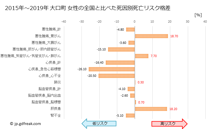 グラフ 年次 大口町(愛知県)の死亡原因の構成と死亡リスク格差(全国比) 大口町 女性の全国と比べた死因別死亡リスク格差
