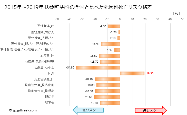 グラフ 年次 扶桑町(愛知県)の死亡原因の構成と死亡リスク格差(全国比) 扶桑町 男性の全国と比べた死因別死亡リスク格差