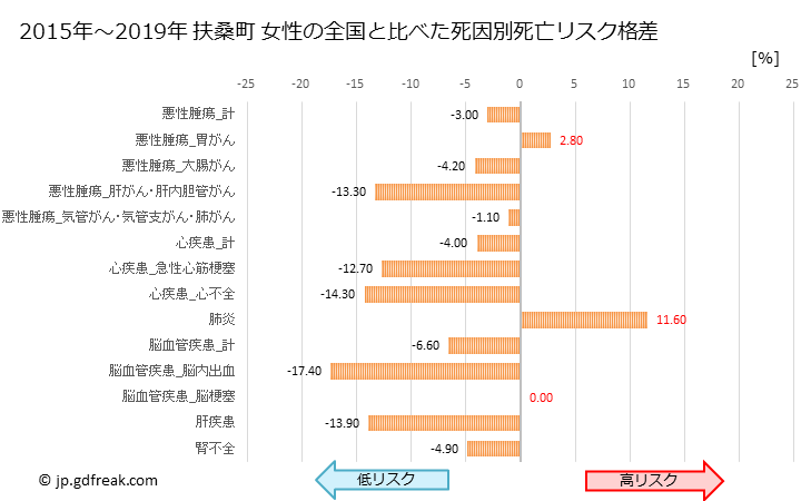 グラフ 年次 扶桑町(愛知県)の死亡原因の構成と死亡リスク格差(全国比) 扶桑町 女性の全国と比べた死因別死亡リスク格差