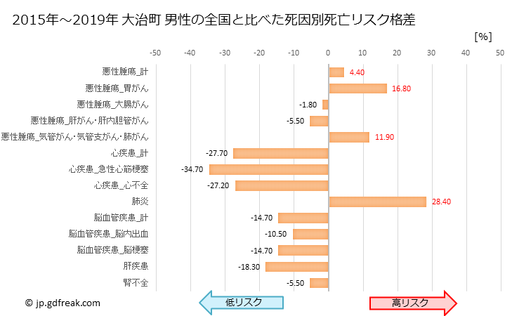 グラフ 年次 大治町(愛知県)の死亡原因の構成と死亡リスク格差(全国比) 大治町 男性の全国と比べた死因別死亡リスク格差