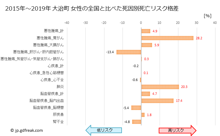 グラフ 年次 大治町(愛知県)の死亡原因の構成と死亡リスク格差(全国比) 大治町 女性の全国と比べた死因別死亡リスク格差