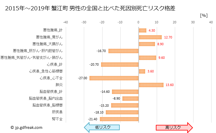 グラフ 年次 蟹江町(愛知県)の死亡原因の構成と死亡リスク格差(全国比) 蟹江町 男性の全国と比べた死因別死亡リスク格差
