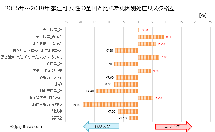 グラフ 年次 蟹江町(愛知県)の死亡原因の構成と死亡リスク格差(全国比) 蟹江町 女性の全国と比べた死因別死亡リスク格差