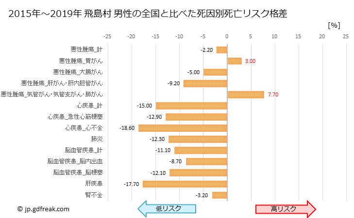 グラフ 年次 飛島村(愛知県)の死亡原因の構成と死亡リスク格差(全国比) 飛島村 男性の全国と比べた死因別死亡リスク格差
