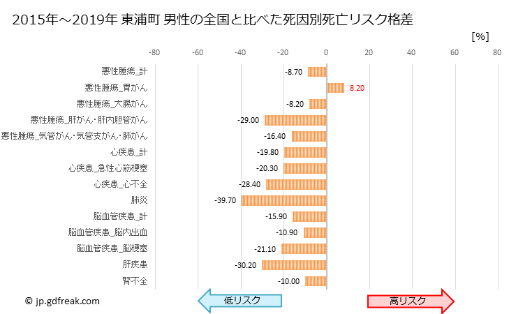 グラフ 年次 東浦町(愛知県)の死亡原因の構成と死亡リスク格差(全国比) 東浦町 男性の全国と比べた死因別死亡リスク格差