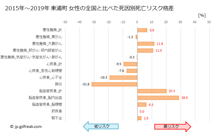 グラフ 年次 東浦町(愛知県)の死亡原因の構成と死亡リスク格差(全国比) 東浦町 女性の全国と比べた死因別死亡リスク格差