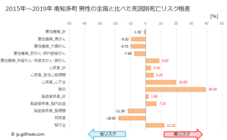 グラフ 年次 南知多町(愛知県)の死亡原因の構成と死亡リスク格差(全国比) 南知多町 男性の全国と比べた死因別死亡リスク格差