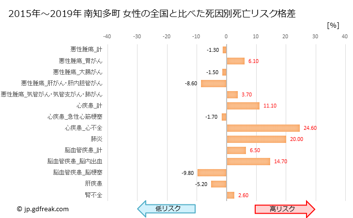 グラフ 年次 南知多町(愛知県)の死亡原因の構成と死亡リスク格差(全国比) 南知多町 女性の全国と比べた死因別死亡リスク格差