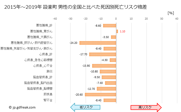 グラフ 年次 設楽町(愛知県)の死亡原因の構成と死亡リスク格差(全国比) 設楽町 男性の全国と比べた死因別死亡リスク格差