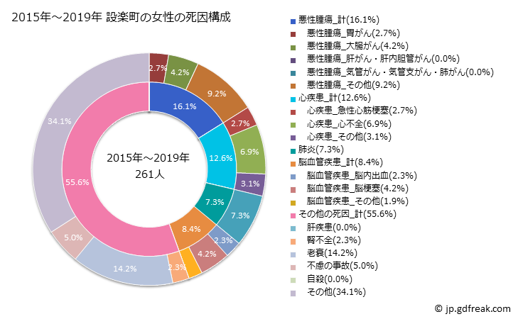 グラフ 年次 設楽町(愛知県)の死亡原因の構成と死亡リスク格差(全国比) 2015年～2019年 設楽町の女性の死因構成