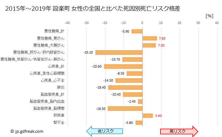 グラフ 年次 設楽町(愛知県)の死亡原因の構成と死亡リスク格差(全国比) 設楽町 女性の全国と比べた死因別死亡リスク格差