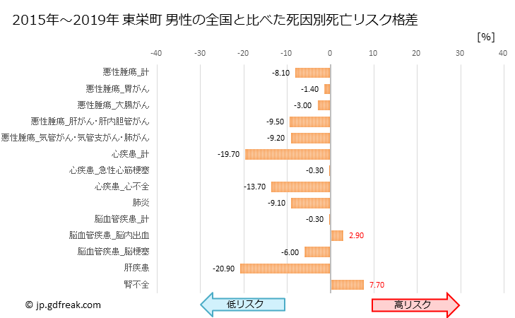 グラフ 年次 東栄町(愛知県)の死亡原因の構成と死亡リスク格差(全国比) 東栄町 男性の全国と比べた死因別死亡リスク格差