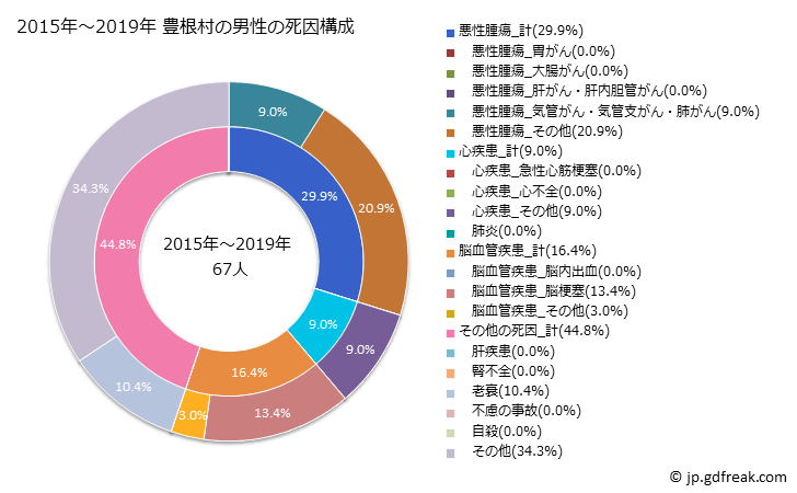 グラフ 年次 豊根村(愛知県)の死亡原因の構成と死亡リスク格差(全国比) 2015年～2019年 豊根村の男性の死因構成