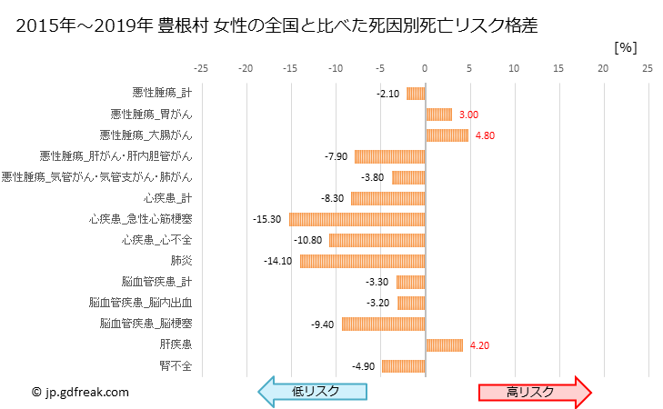 グラフ 年次 豊根村(愛知県)の死亡原因の構成と死亡リスク格差(全国比) 豊根村 女性の全国と比べた死因別死亡リスク格差