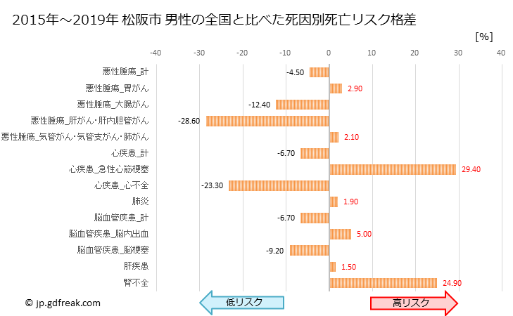 グラフ 年次 松阪市(三重県)の死亡原因の構成と死亡リスク格差(全国比) 松阪市 男性の全国と比べた死因別死亡リスク格差