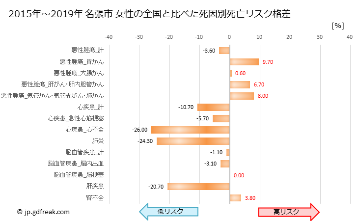 グラフ 年次 名張市(三重県)の死亡原因の構成と死亡リスク格差(全国比) 名張市 女性の全国と比べた死因別死亡リスク格差