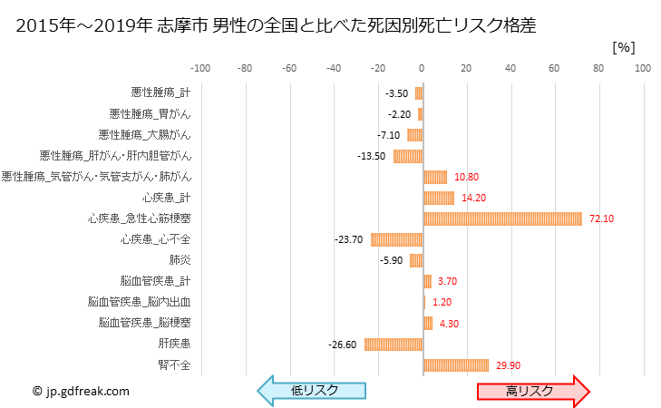 グラフ 年次 志摩市(三重県)の死亡原因の構成と死亡リスク格差(全国比) 志摩市 男性の全国と比べた死因別死亡リスク格差