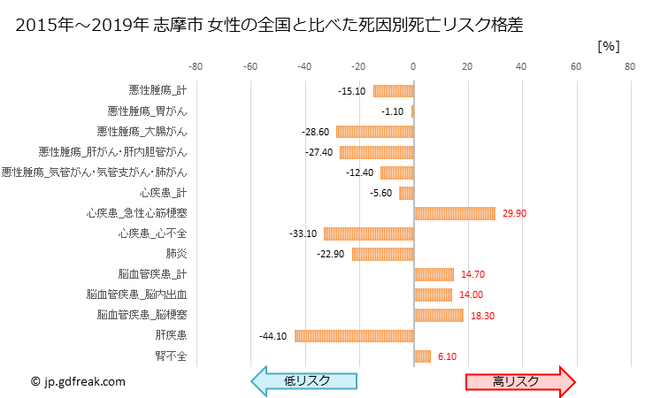 グラフ 年次 志摩市(三重県)の死亡原因の構成と死亡リスク格差(全国比) 志摩市 女性の全国と比べた死因別死亡リスク格差