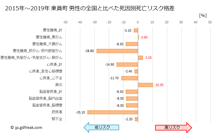 グラフ 年次 東員町(三重県)の死亡原因の構成と死亡リスク格差(全国比) 東員町 男性の全国と比べた死因別死亡リスク格差