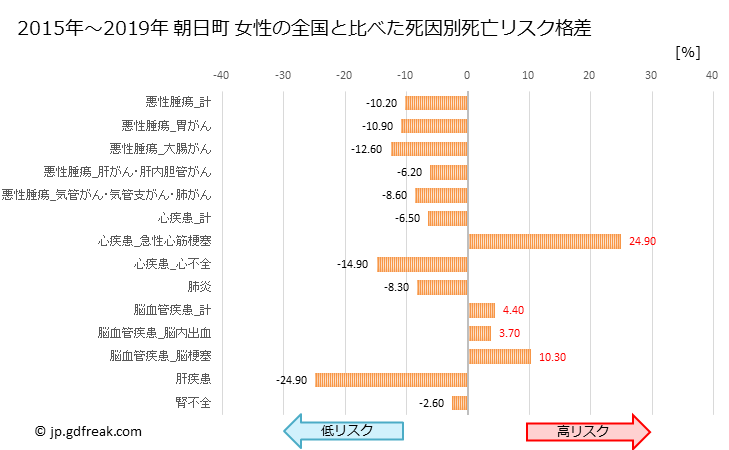 グラフ 年次 朝日町(三重県)の死亡原因の構成と死亡リスク格差(全国比) 朝日町 女性の全国と比べた死因別死亡リスク格差