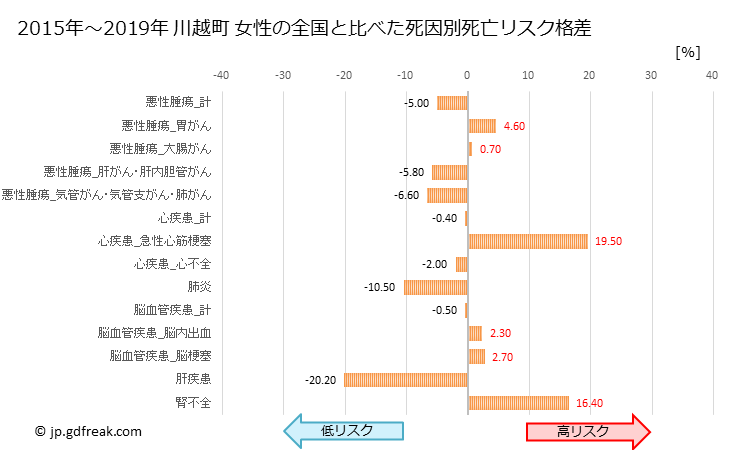グラフ 年次 川越町(三重県)の死亡原因の構成と死亡リスク格差(全国比) 川越町 女性の全国と比べた死因別死亡リスク格差