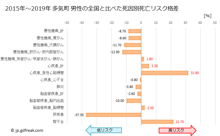 グラフ 年次 多気町(三重県)の死亡原因の構成と死亡リスク格差(全国比) 多気町 男性の全国と比べた死因別死亡リスク格差