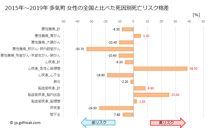 グラフ 年次 多気町(三重県)の死亡原因の構成と死亡リスク格差(全国比) 多気町 女性の全国と比べた死因別死亡リスク格差