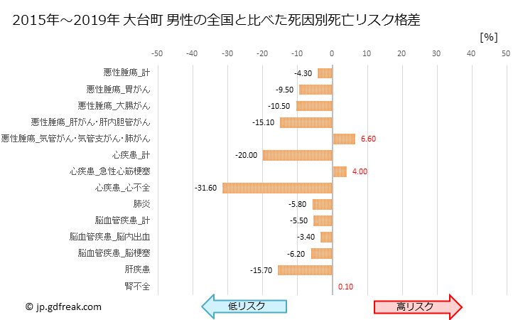 グラフ 年次 大台町(三重県)の死亡原因の構成と死亡リスク格差(全国比) 大台町 男性の全国と比べた死因別死亡リスク格差