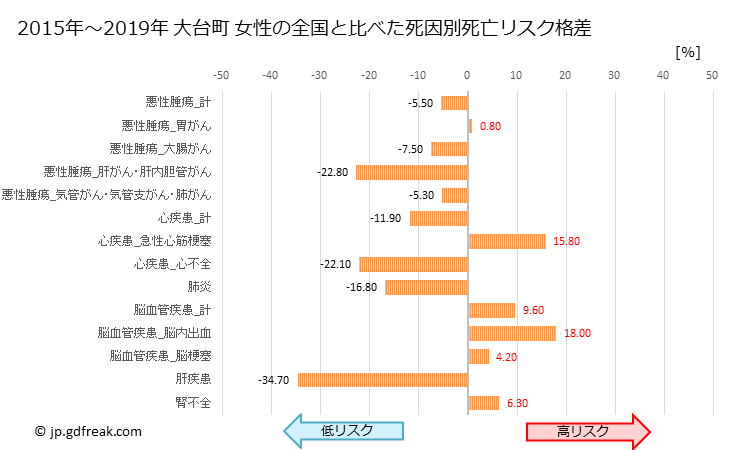 グラフ 年次 大台町(三重県)の死亡原因の構成と死亡リスク格差(全国比) 大台町 女性の全国と比べた死因別死亡リスク格差