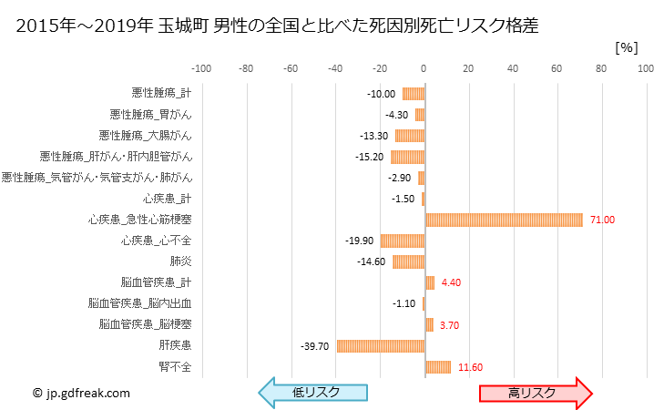 グラフ 年次 玉城町(三重県)の死亡原因の構成と死亡リスク格差(全国比) 玉城町 男性の全国と比べた死因別死亡リスク格差